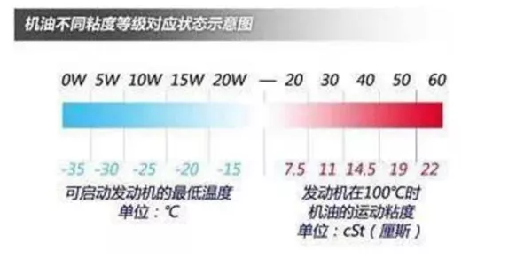 邁弛潤(rùn)滑油機(jī)油5w30和5w40有啥區(qū)別(圖2)